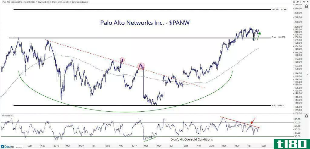 Technical chart showing the performance of Palo Alto Networks, Inc. (PANW) stock