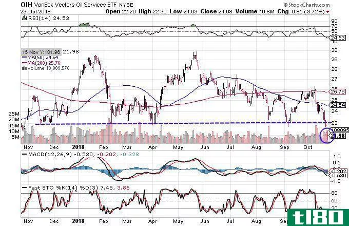 Technical chart showing the performance of the VanEck Vectors Oil Services ETF (OIH)