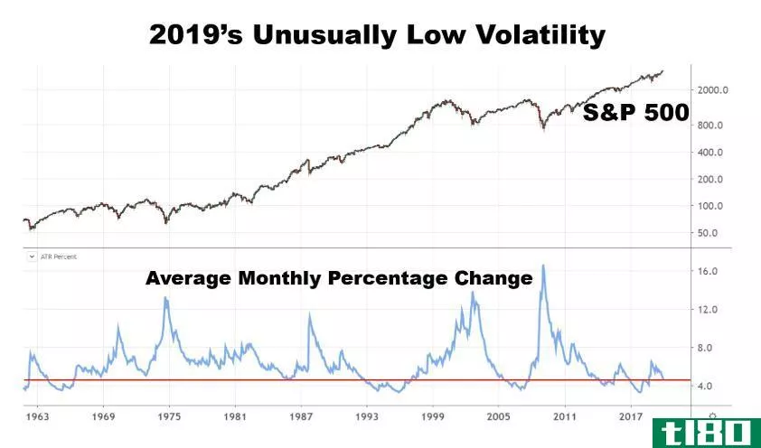Chart showing the unusually low volatility of the S&P 500 in 2019