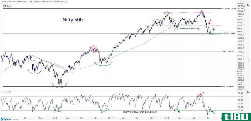 Chart showing the performance of the Nifty 500 Index