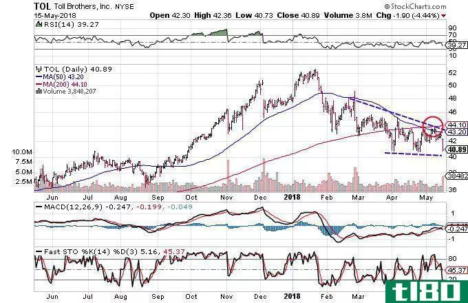 Technical chart showing the performance of Toll Brothers, Inc. (TOL) stock