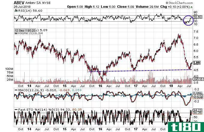 Technical chart showing the performance of