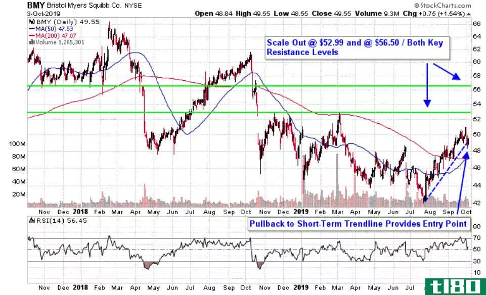 Chart depicting the share price of Bristol-Myers Squibb Company (BMY)