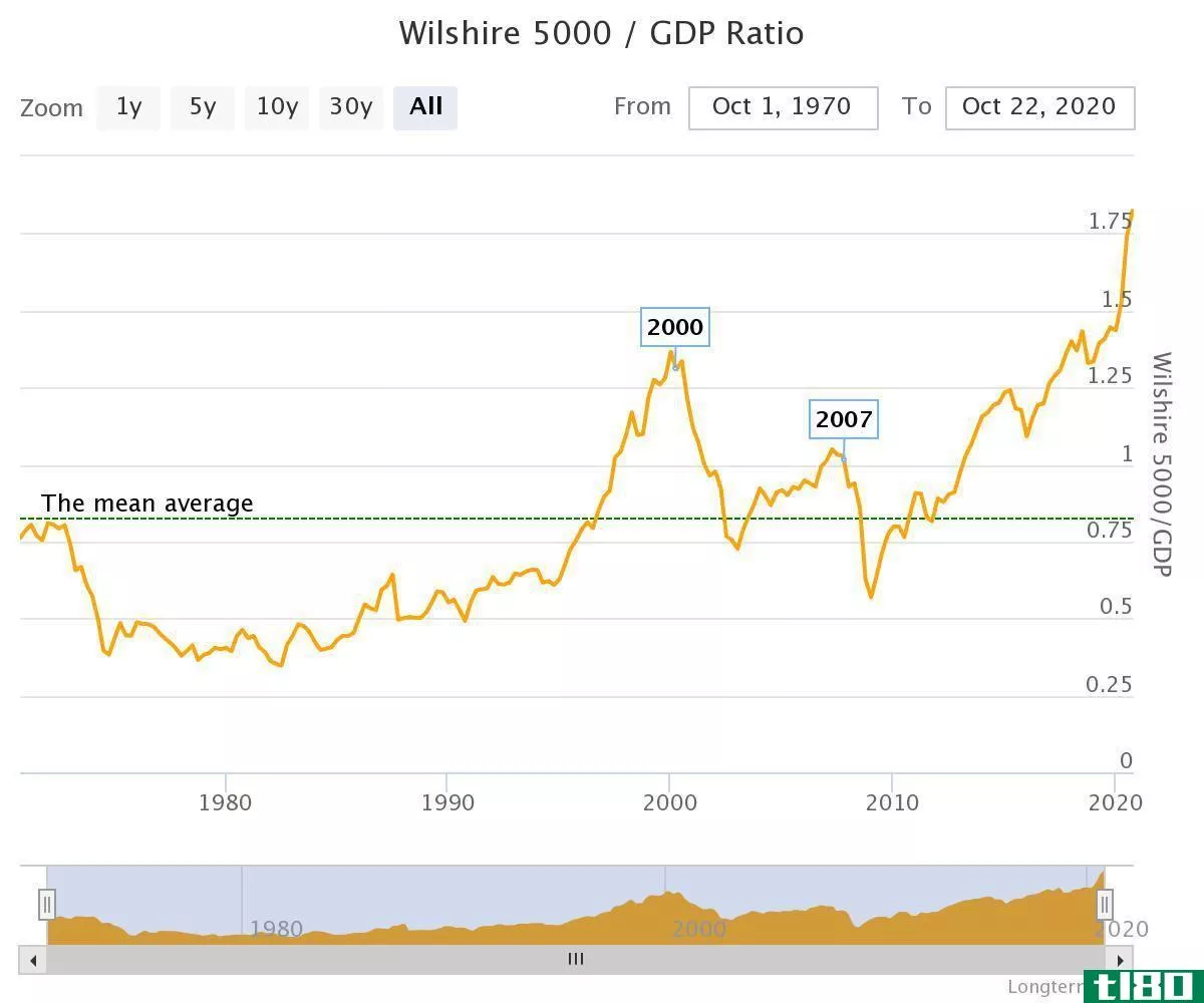 Wilshire 5000 / GDP Ratio