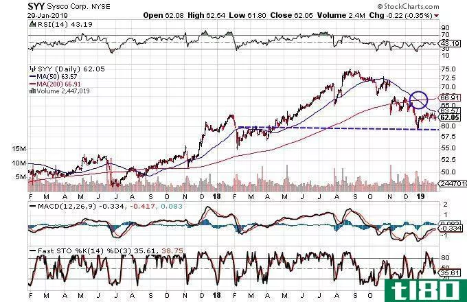 Technical chart showing the share price performance of Sysco Corporation (SYY)