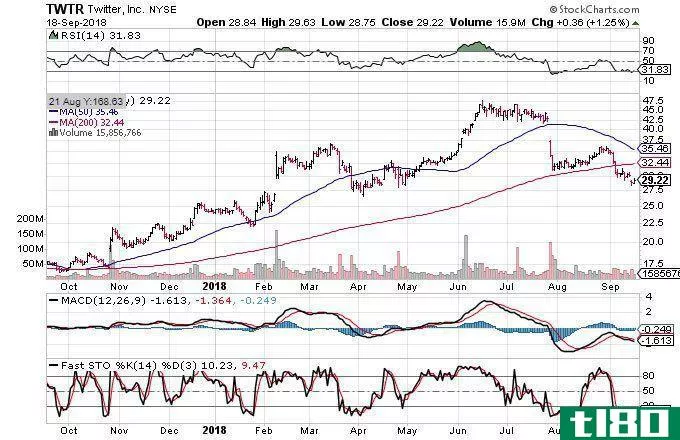 Technical chart showing the performance of Twitter, Inc. (TWTR) stock