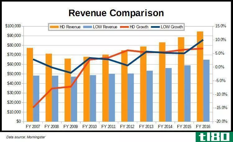 Revenue Comparison