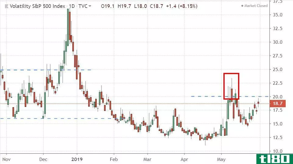 Performance of the CBOE Volatility Index (VIX)