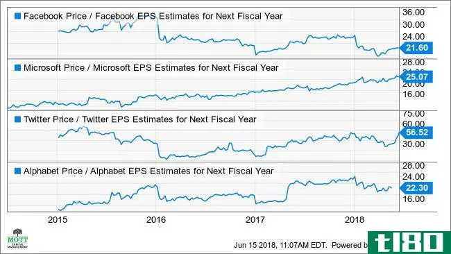 Fundamental Chart Chart