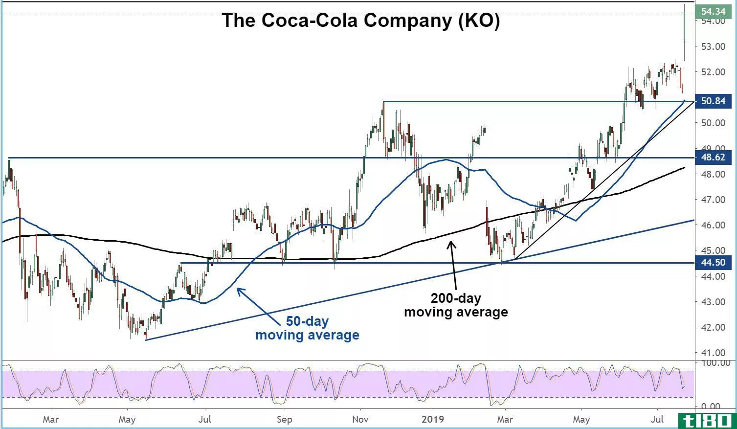 Chart showing the share price performance of The Coca-Cola Company (KO)
