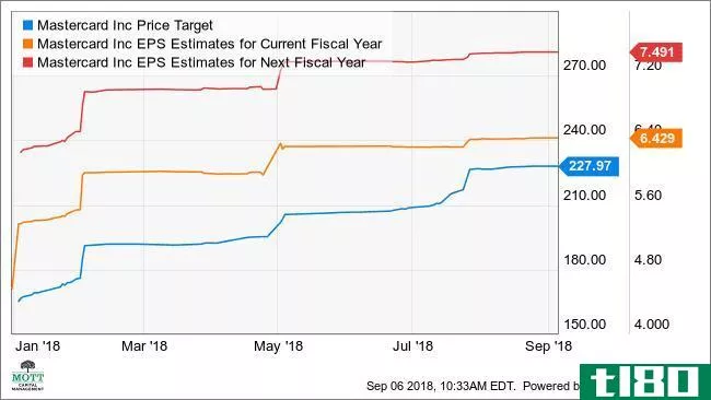 MA Price Target Chart