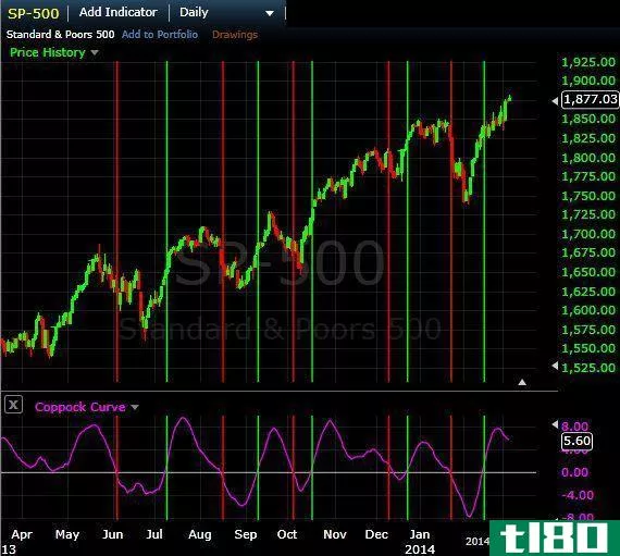 S&P 500 Daily Chart with Coppock Curve Signals