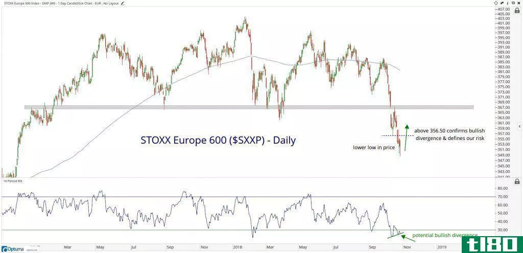 Technical chart showing the performance of the STOXX Europe 600
