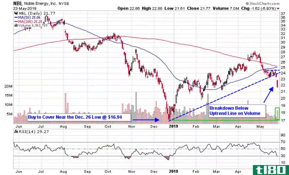 Chart depicting the share price of Noble Energy, Inc. (NBL)