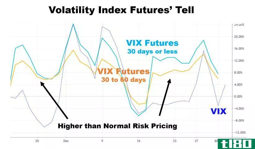 Chart showing the performance of volatility index (VIX) futures