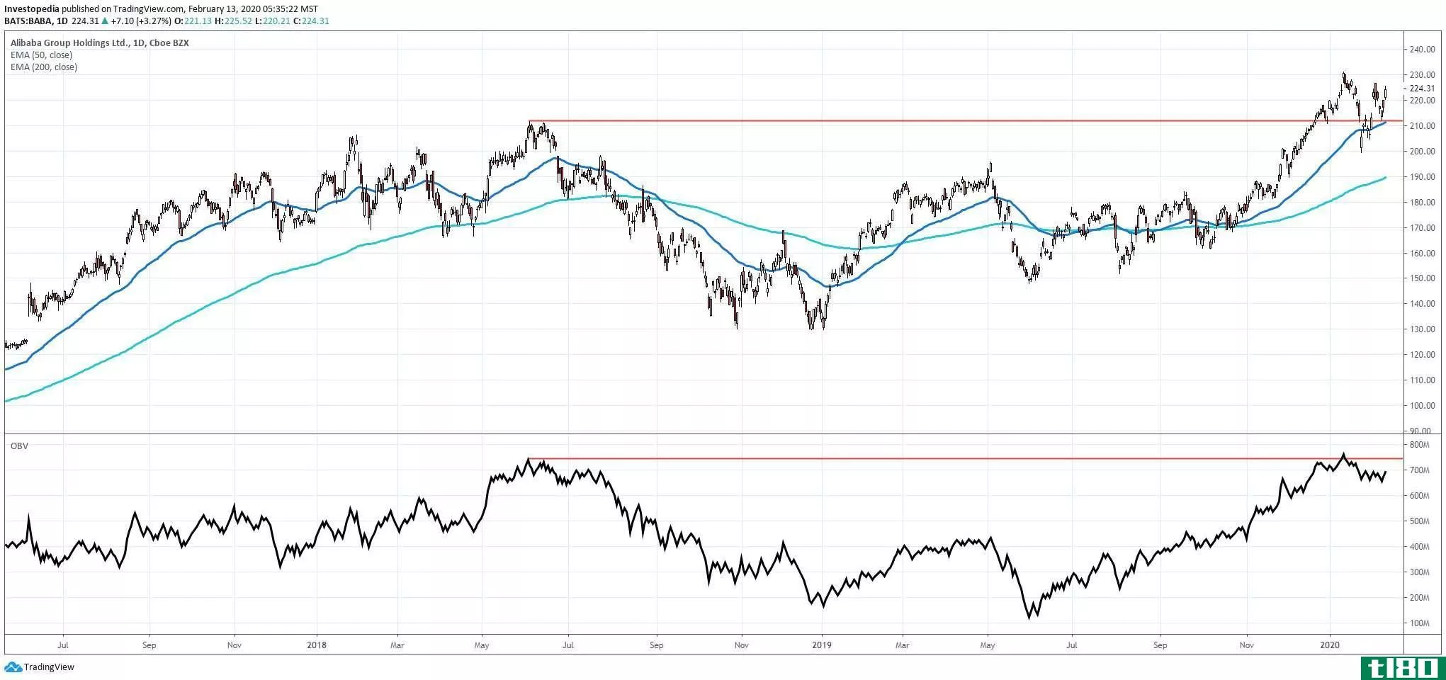 Short-term chart showing the share price performance of Alibaba Group Holdings Limited (BABA)