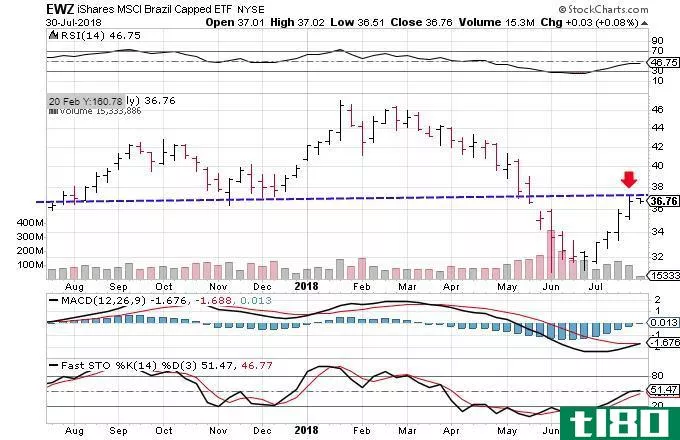 Technical chart showing the performance of the iShares MSCI Brazil Capped ETF (EWZ)