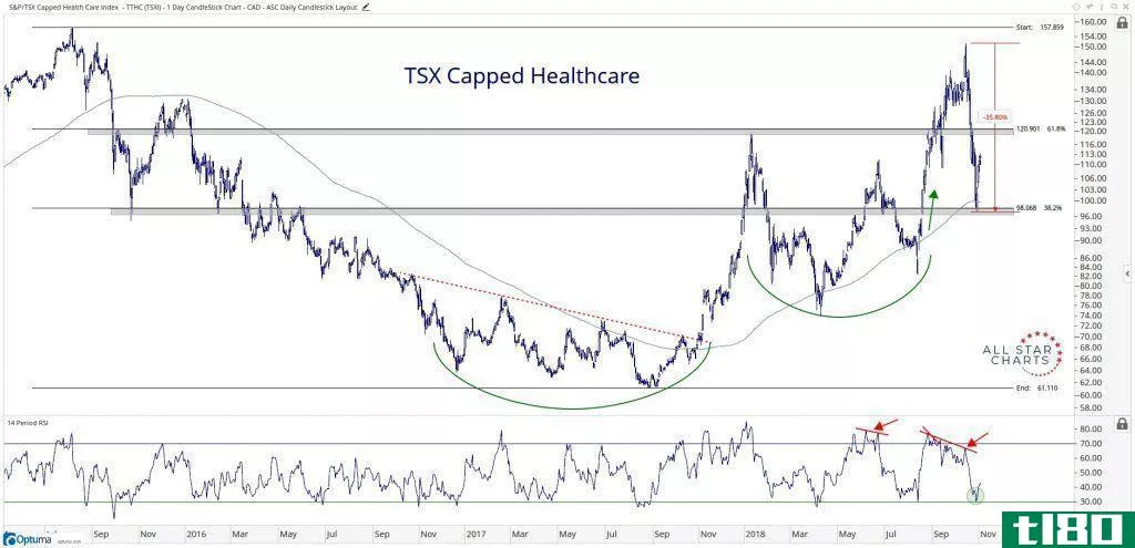 Chart showing the performance of the TSX Capped Healthcare Index