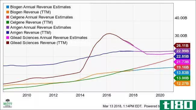 BIIB Annual Revenue Estimates Chart