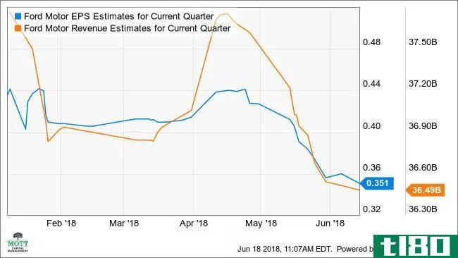 F EPS Estimates for Current Quarter Chart