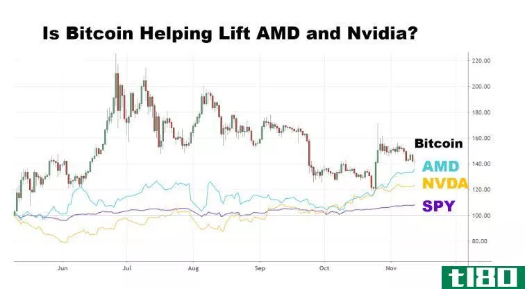 Chart showing the performance of bitcoin, Advanced Micro Devices, Inc. (AMD), and NVIDIA Corporation (NVDA)