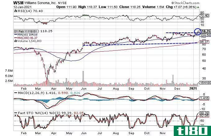 Chart showing the share price performance of Williams Sonoma, Inc. (WSM)