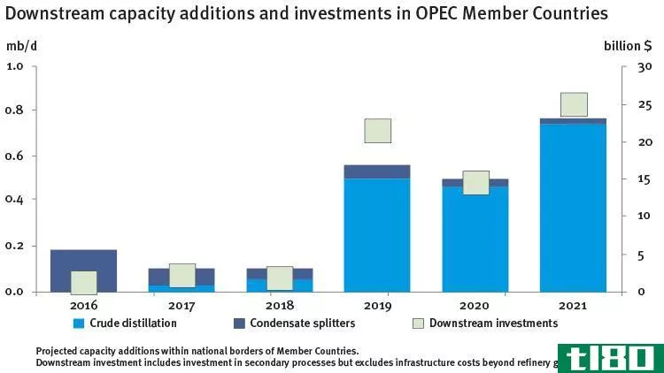 OPEC Refining Investement Projects to 2021