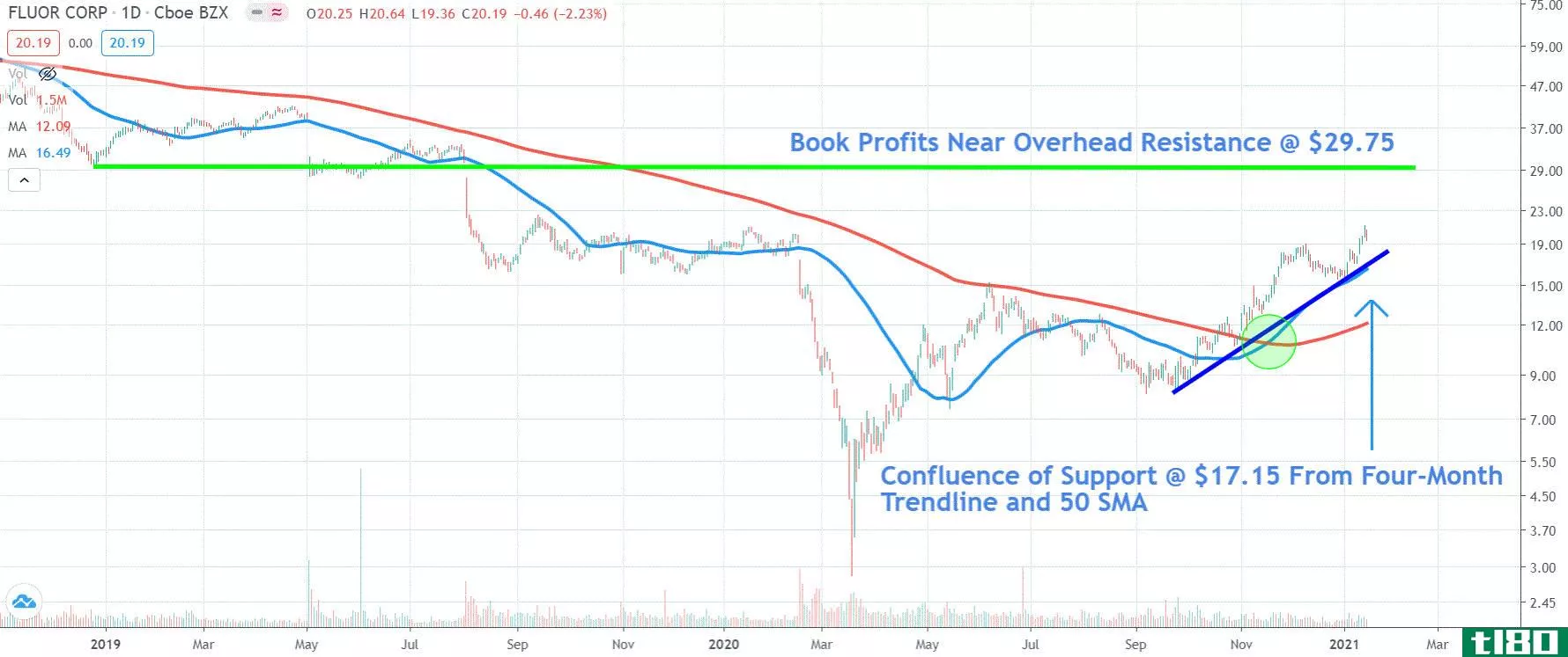 Chart depicting the share price of Fluor Corporation (FLR)