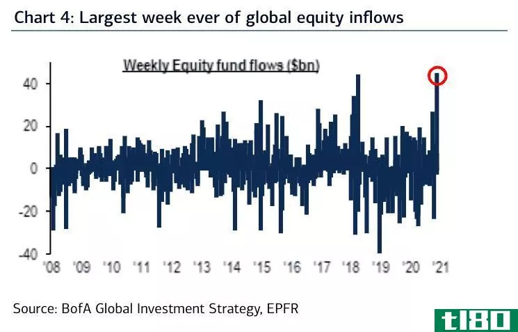 Largest week ever of global equity inflows