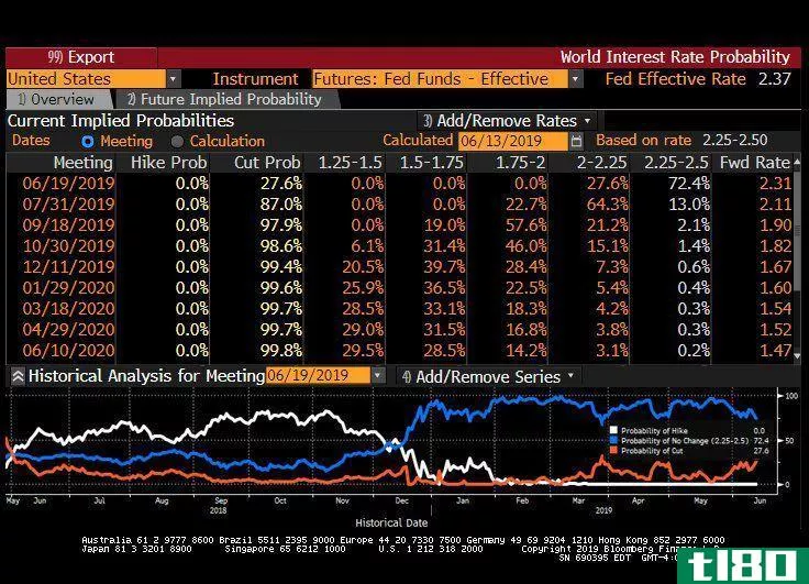Fed rate cut expectati***