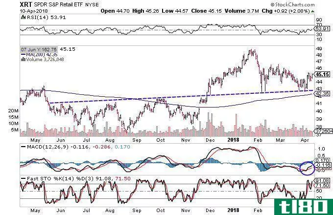 Technical chart showing the performance of the SPDR S&P Retail ETF (XRT)