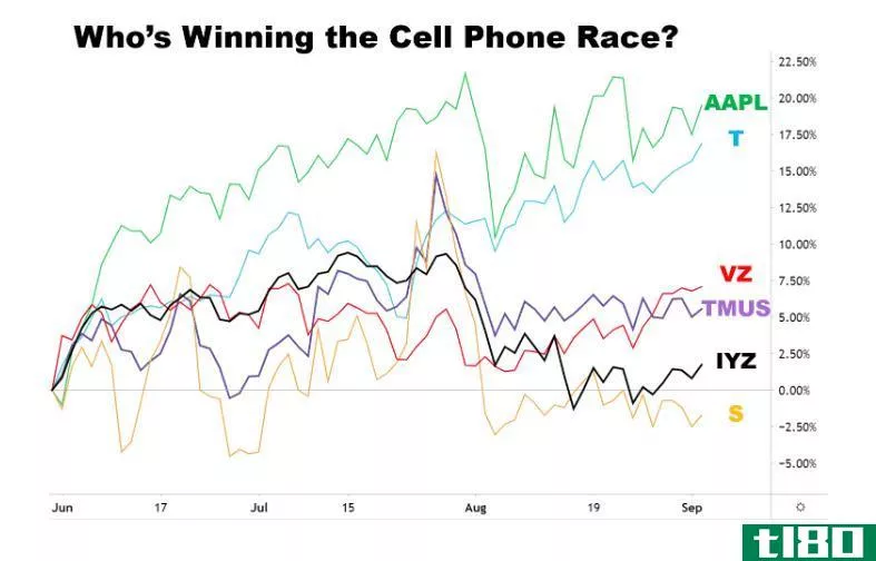 Chart showing the performance of stocks related to the cell phone market