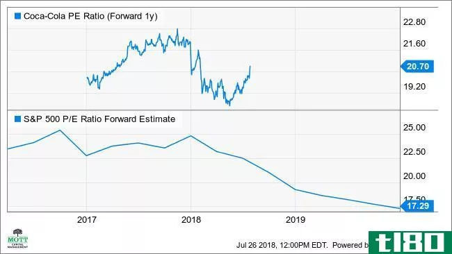 KO PE Ratio (Forward 1y) Chart