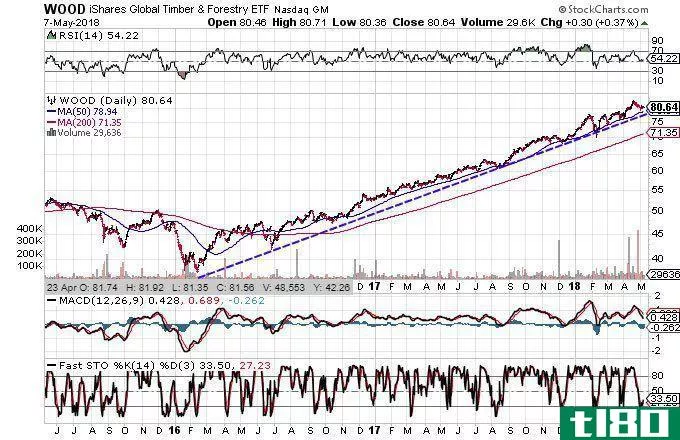 Technical chart showing the performance of the iShares Global Timber & Forestry ETF (WOOD)