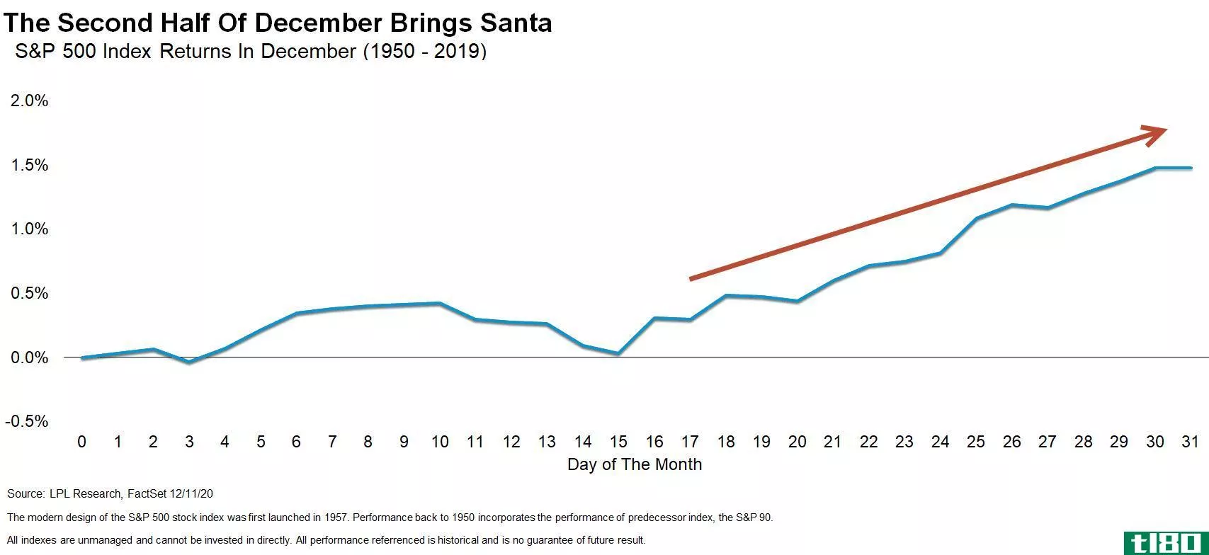 The second half of Dec brings Santa