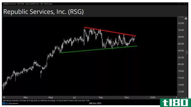 Chart showing a symmetrical triangle formation on the chart of Republic Services, Inc. (RSG)