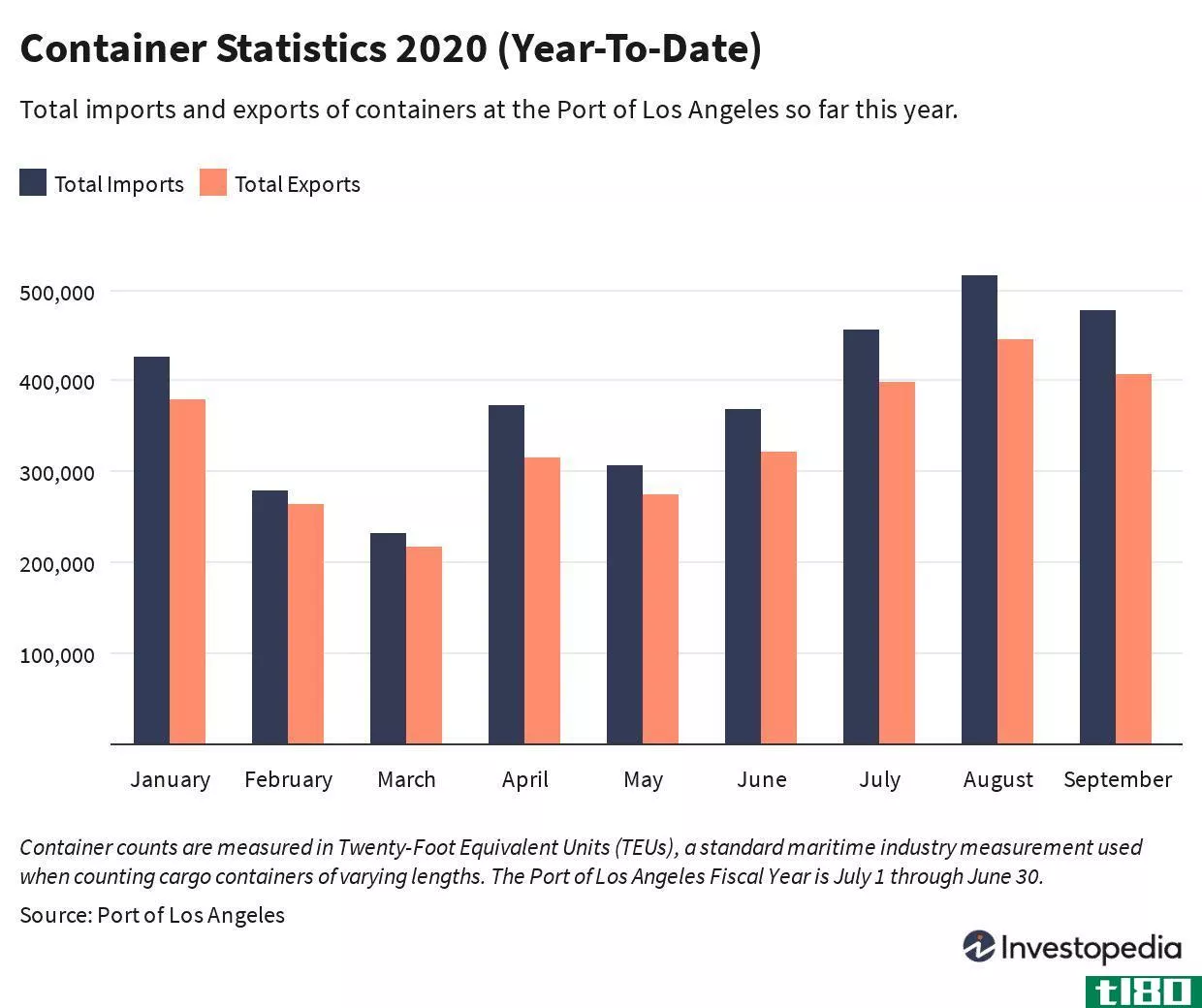 Container Statistics 2020 (Year-To-Date)