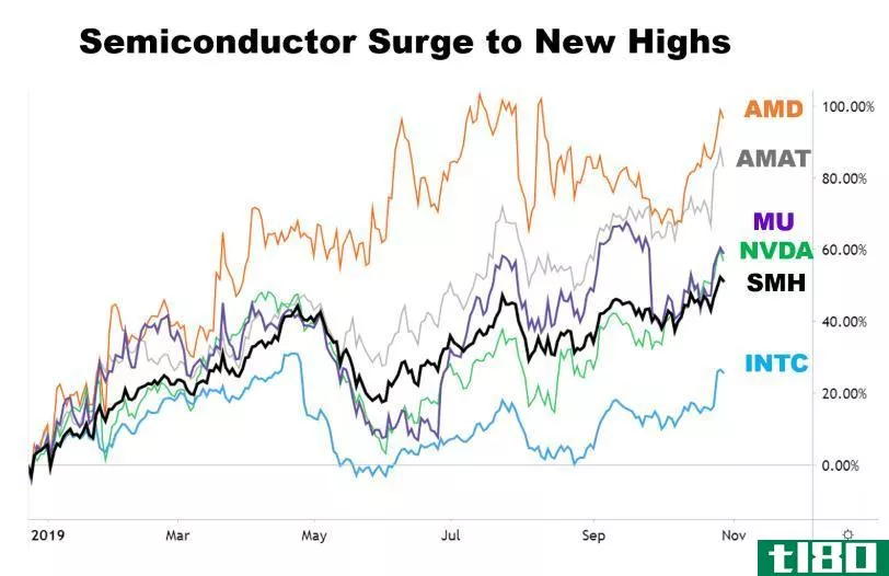Chart showing the performance of semiconductor stocks