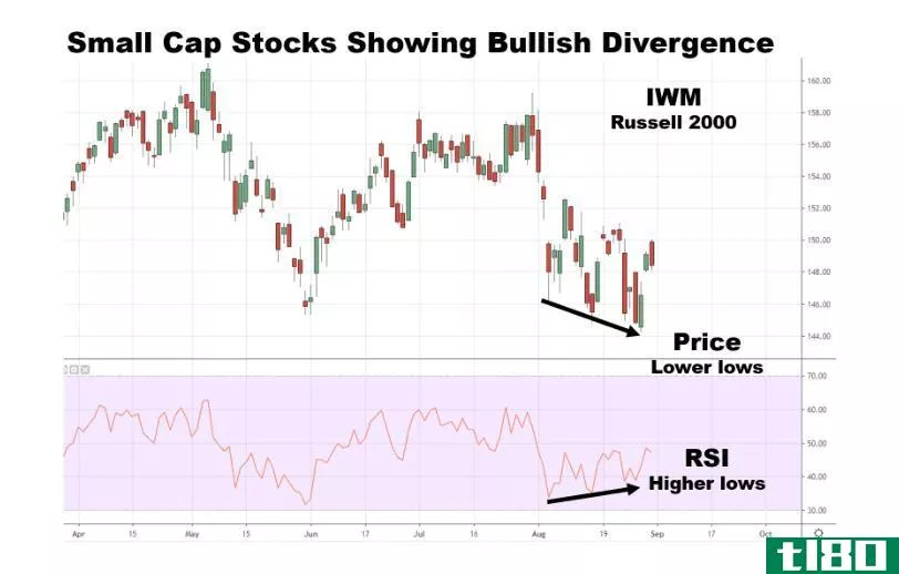 Chart showing bullish divergence for **all-cap stocks
