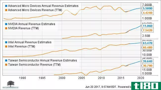 AMD, INTC, NVDA, and TSM Annual Revenue Estimates Chart
