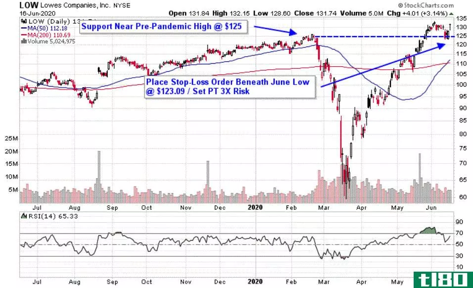 Chart depicting the share price of Lowe's Companies, Inc. (LOW)