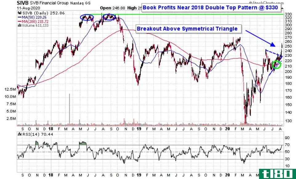 Chart depicting the share price of SVB Financial Group (SIVB)