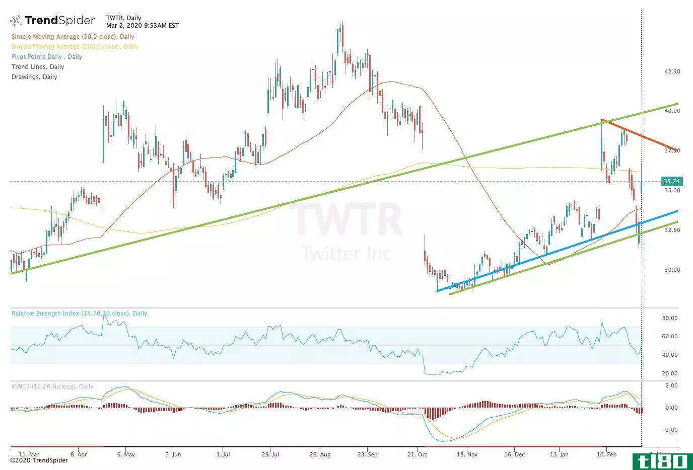 Chart showing the share price performance of Twitter, Inc. (TWTR)