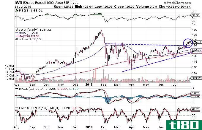 Technical chart showing the performance of the iShares Russell 1000 Value ETF (IWD)