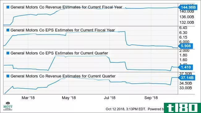 GM Revenue Estimates for Current Fiscal Year Chart