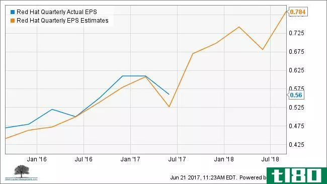 RHT Quarterly Actual EPS Chart