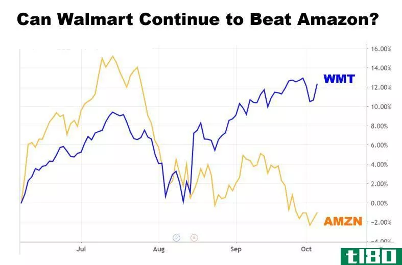 Chart showing the performance of Walmart Inc. (WMT) and Amazon.com, Inc. (AMZN)