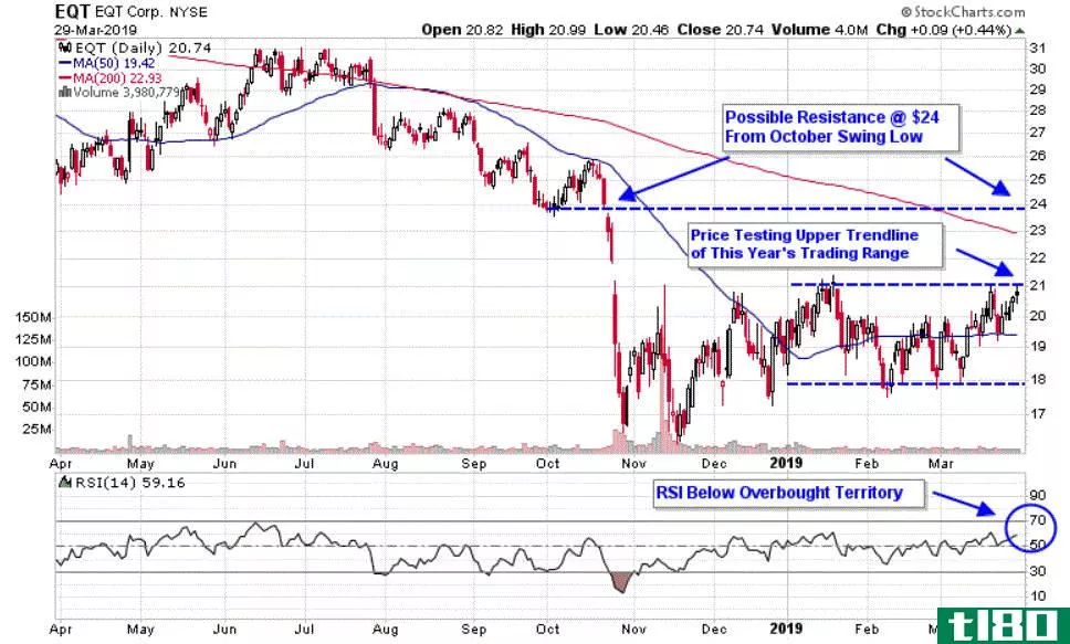 Chart depicting the share price of EQT Corporation (EQT)