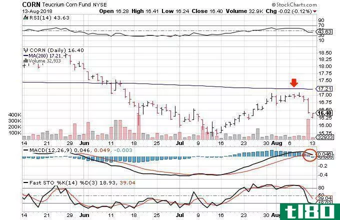 Technical chart showing the performance of the Teucrium Corn Fund (CORN)
