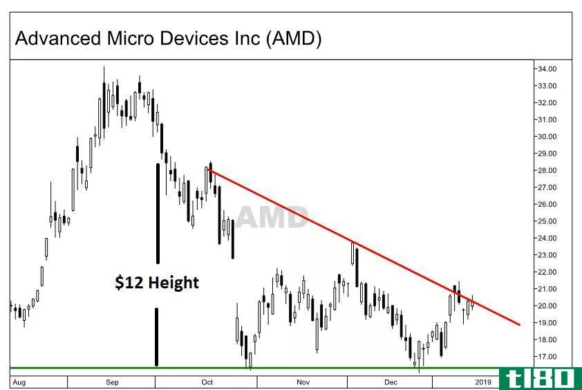 Height of the triangle pattern on the chart of Advanced Micro Devices, Inc. (AMD)